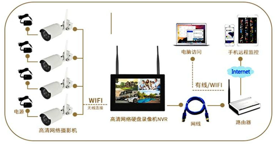 遠距離WIFI無線安防監(jiān)控套裝